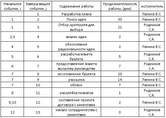 изграждане на мрежов пример