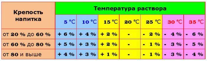 АСП 3 хидрометър