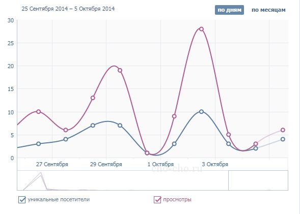 какво е уникален посетител vkontakte на страницата със статистически данни