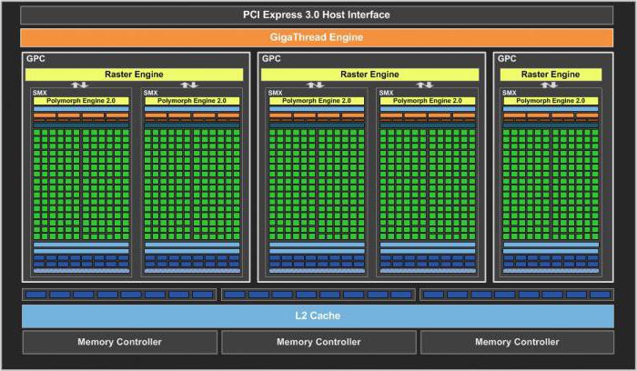 Nvidia GeForce GTX 660: Характеристики