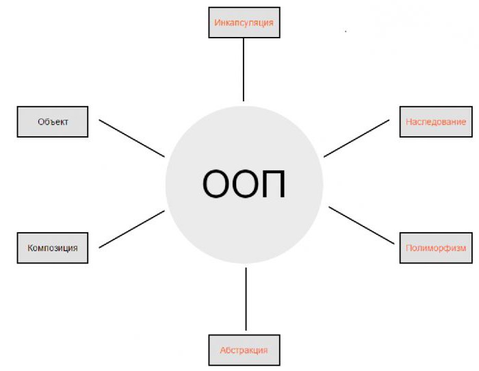 Какво е OOP в програмирането