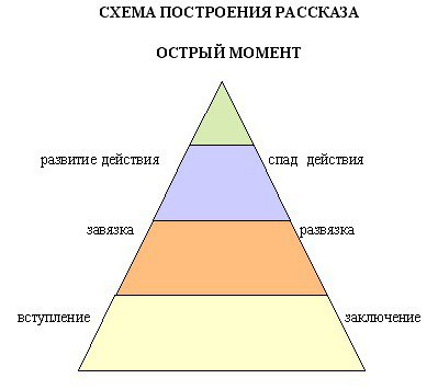 литературен анализ на историята