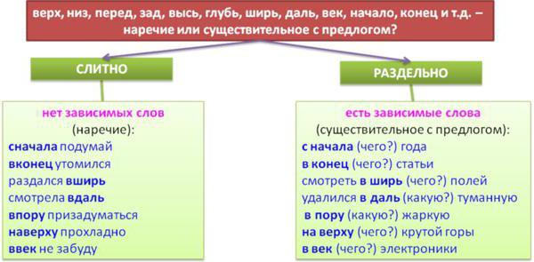 изписване на предлози