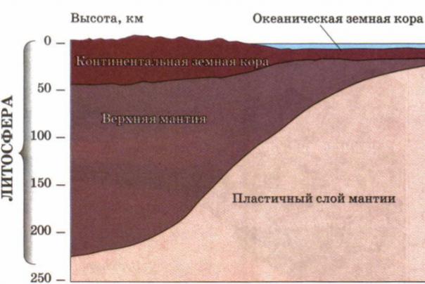 Земната кора е горната твърда обвивка на Земята