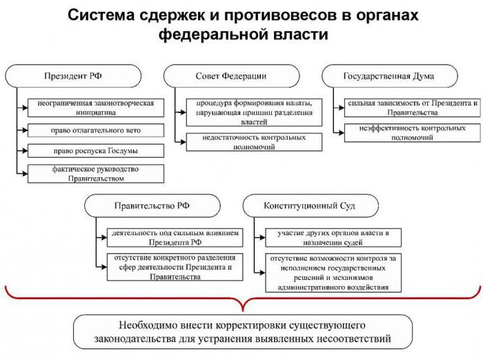 принципите на системата за проверки и баланси