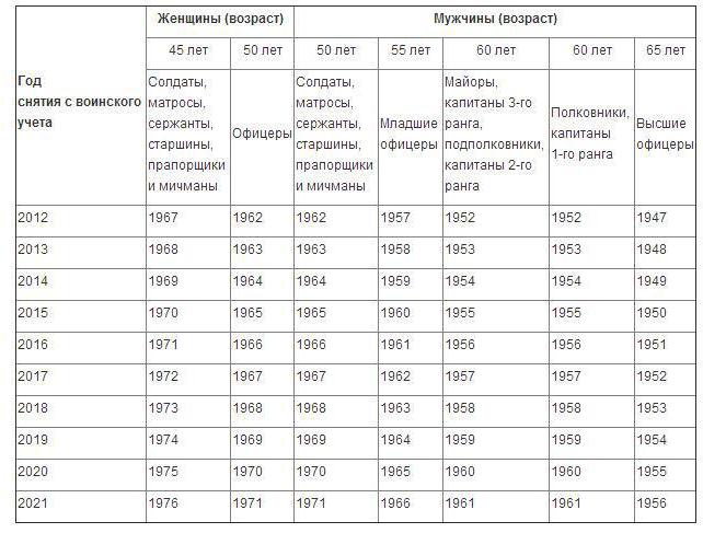 таблица за изтегляне от военни записи по възраст